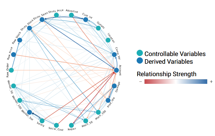 Interdependencies between variables